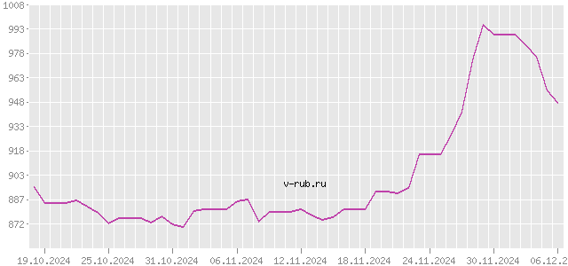 График изменения курса