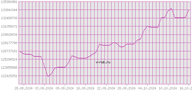 График изменения курса