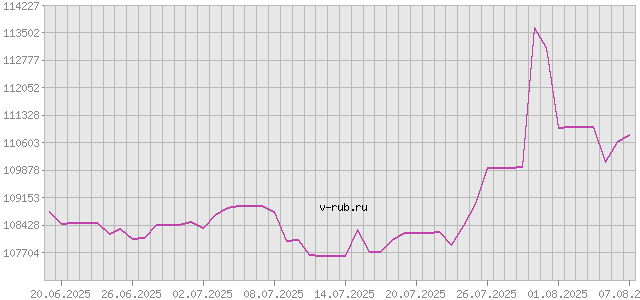 График изменения курса