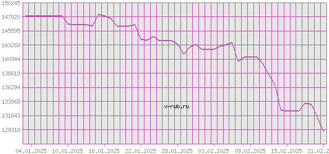 График изменения курса