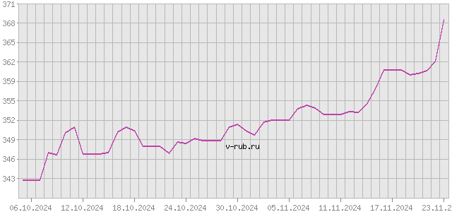 График изменения курса