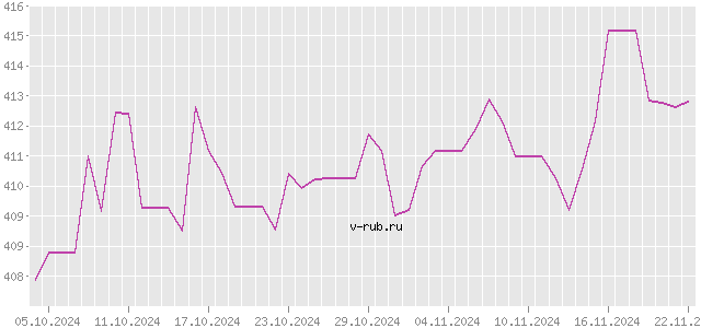 График изменения курса