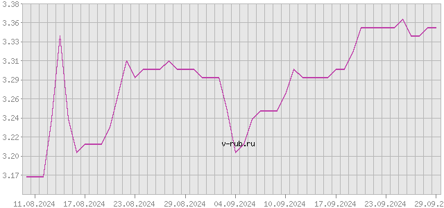 График изменения курса