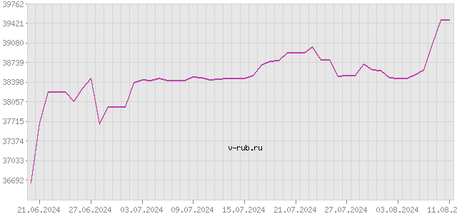 График изменения курса