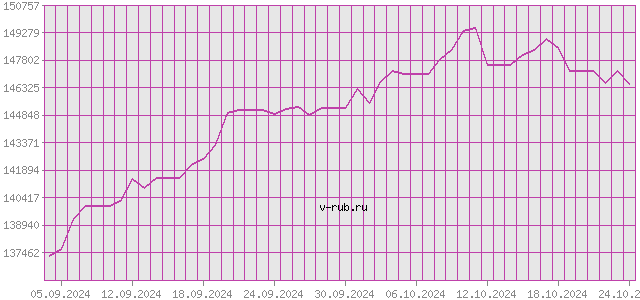 График изменения курса