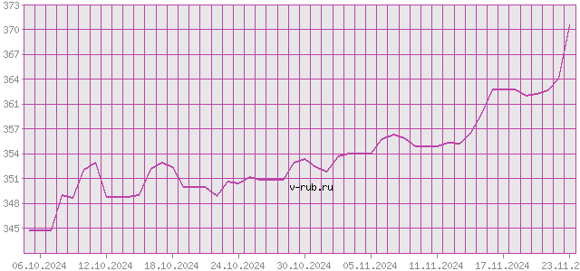 График изменения курса