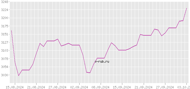 График изменения курса