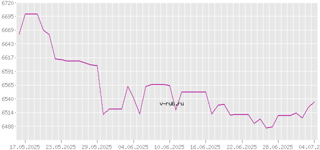 График изменения курса