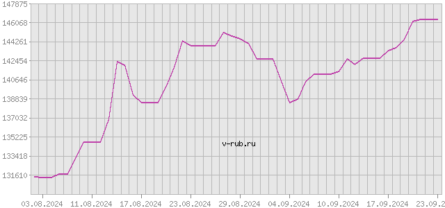 График изменения курса