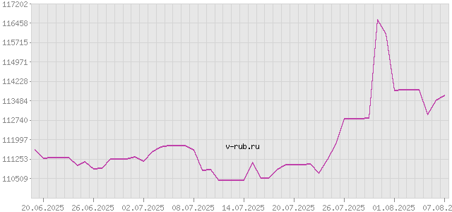 График изменения курса