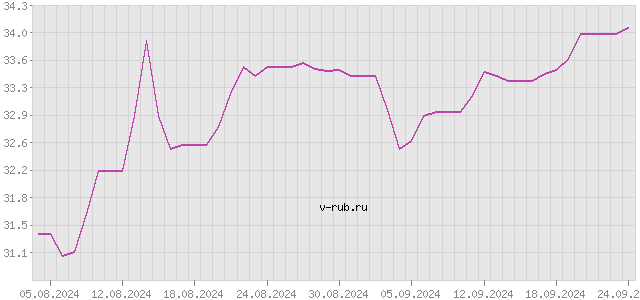 График изменения курса