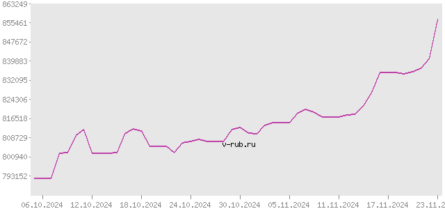 График изменения курса