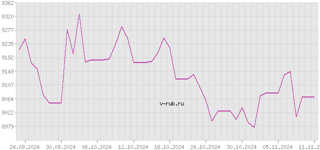 График изменения курса