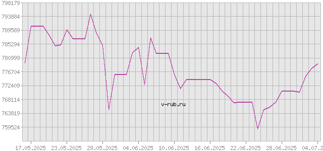 График изменения курса