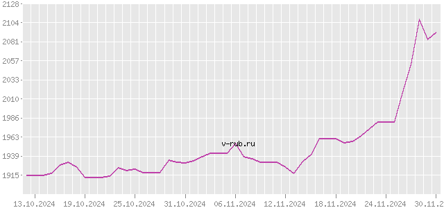 График изменения курса