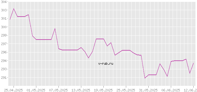 График изменения курса