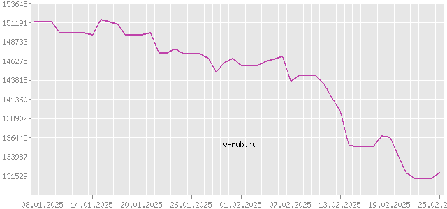 График изменения курса