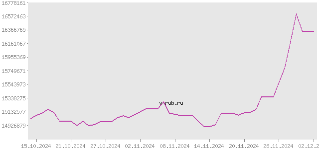 График изменения курса