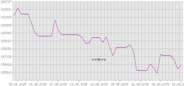 График изменения курса