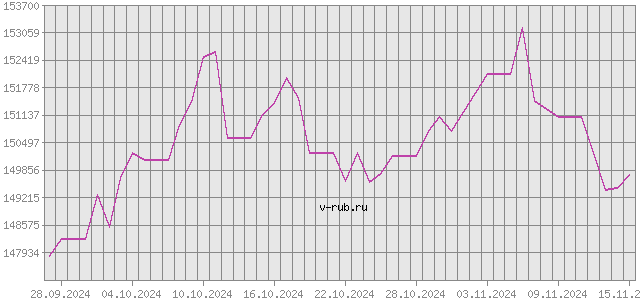 График изменения курса