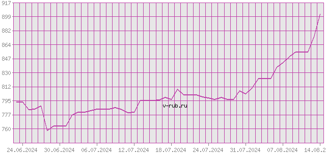 График изменения курса