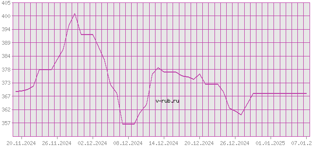 График изменения курса