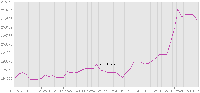 График изменения курса