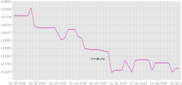 График изменения курса