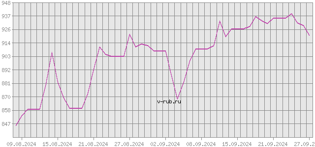 График изменения курса