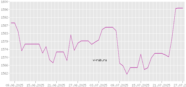 График изменения курса