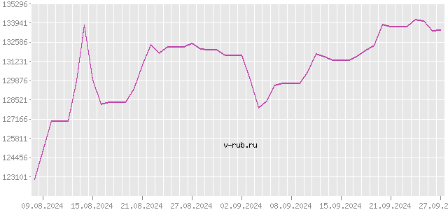 График изменения курса