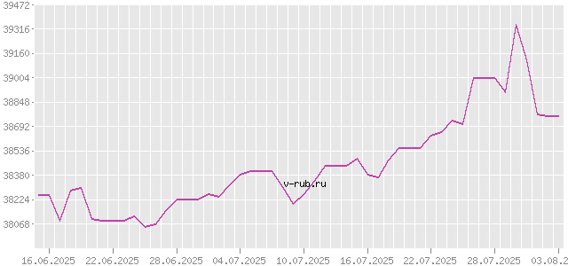 График изменения курса