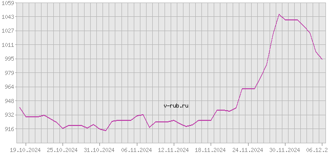 График изменения курса