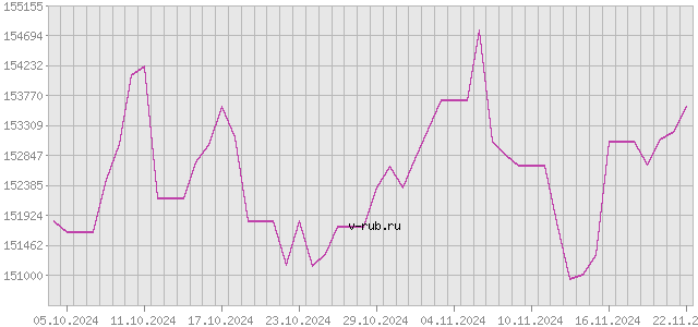 График изменения курса