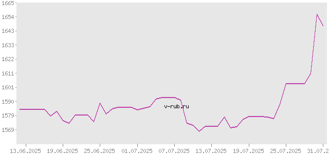 График изменения курса