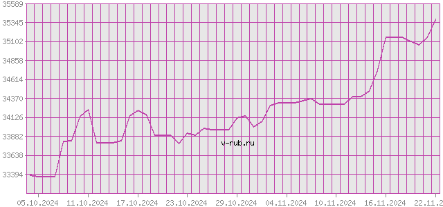 График изменения курса