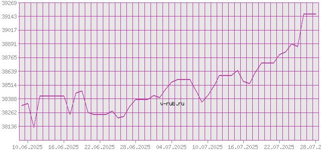 График изменения курса