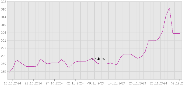 График изменения курса