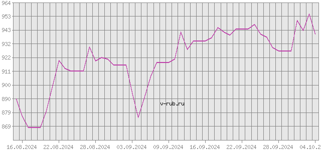 График изменения курса