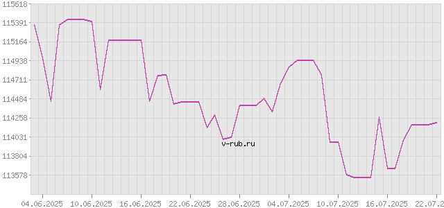 График изменения курса