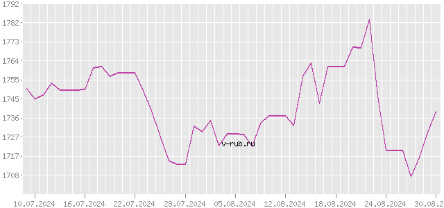 График изменения курса