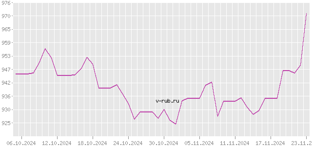 График изменения курса