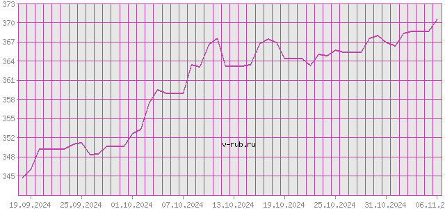 График изменения курса