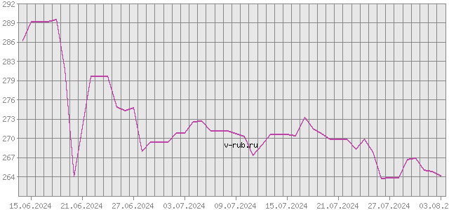 График изменения курса