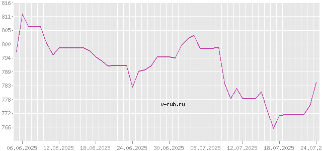 График изменения курса