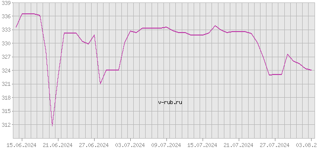 График изменения курса