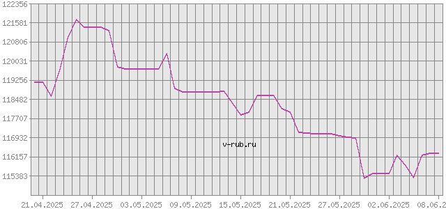 График изменения курса