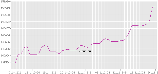 График изменения курса