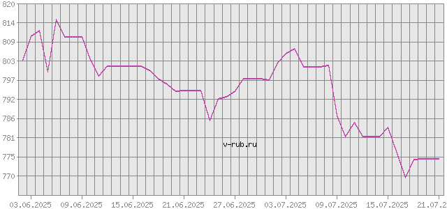 График изменения курса