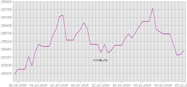 График изменения курса